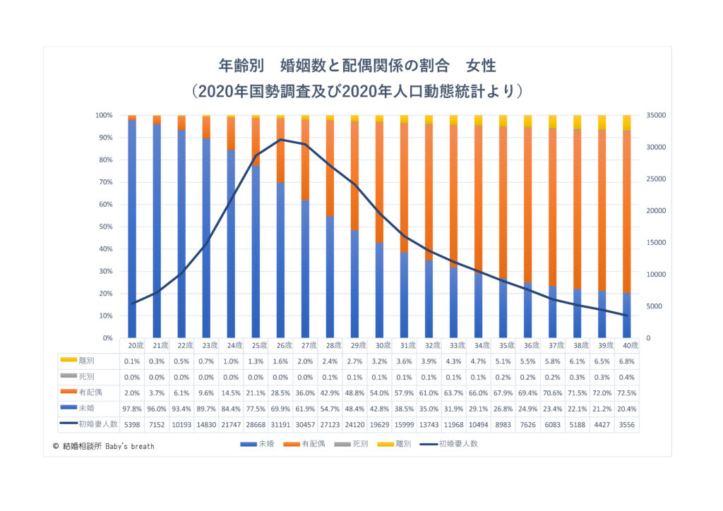 女性の婚姻ピークは26歳 未婚率は28歳54 7 29歳48 4 適婚期は何歳 結婚相談所ベイビーズ ブレス