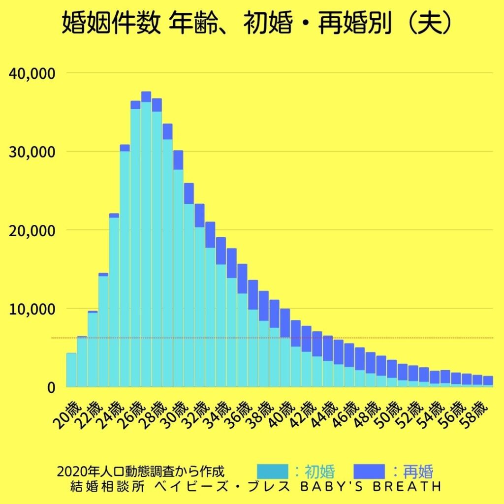 結婚はまだ早い ご自分の何年齢で言っているの 精神年齢 脳年齢 まさか実年齢では 結婚相談所ベイビーズ ブレス