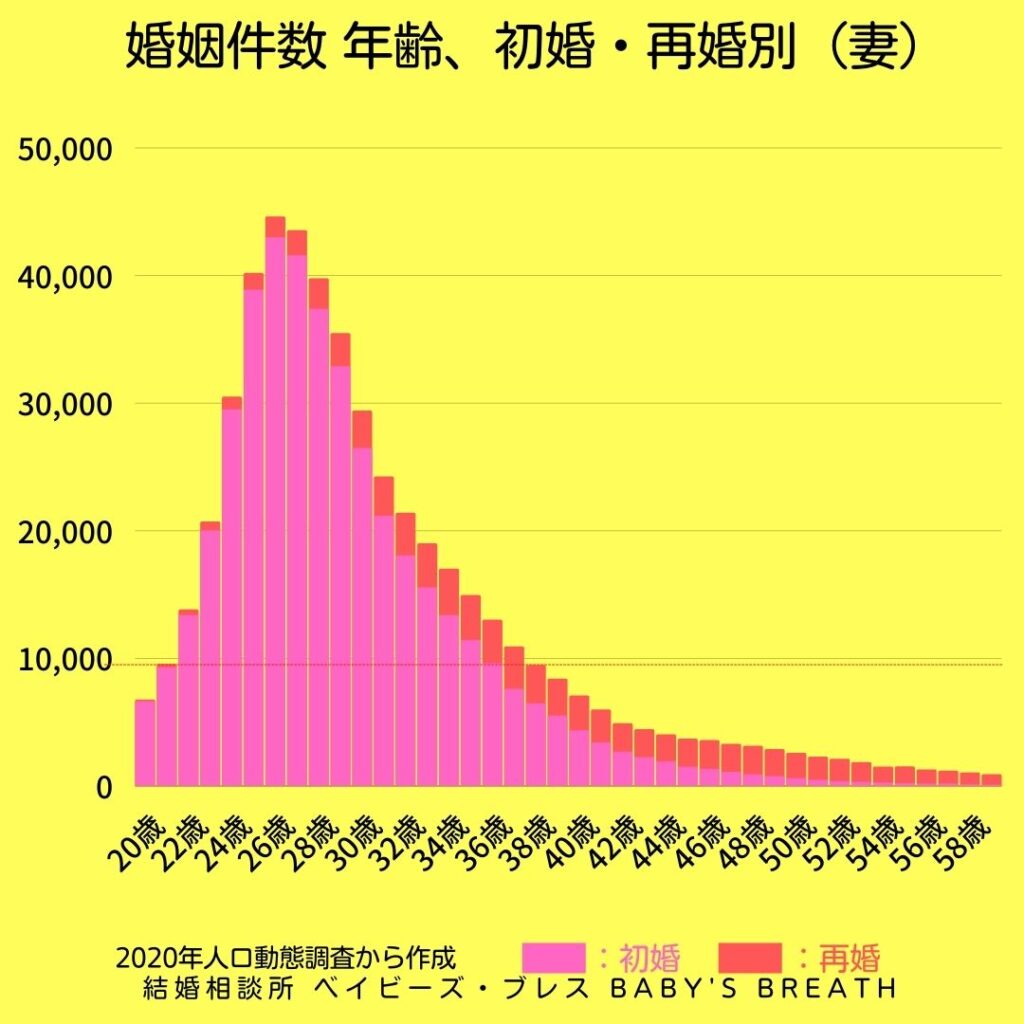 結婚はまだ早い ご自分の何年齢で言っているの 精神年齢 脳年齢 まさか実年齢では 結婚相談所ベイビーズ ブレス