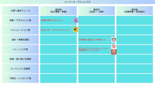 婚活対策AIツール・マトリックス