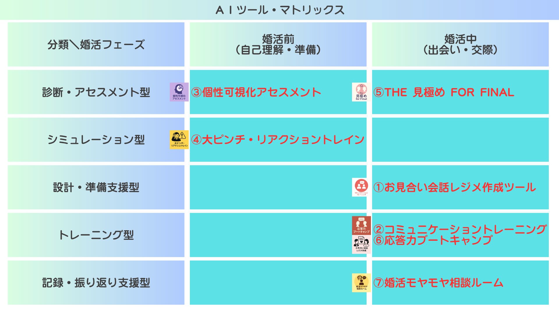婚活対策AIツール・マトリックス
